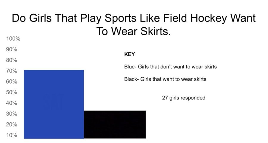 27 girls that play field hockey and lacrosse at Hamilton Wenham were asked if they wanted to where skirts. 