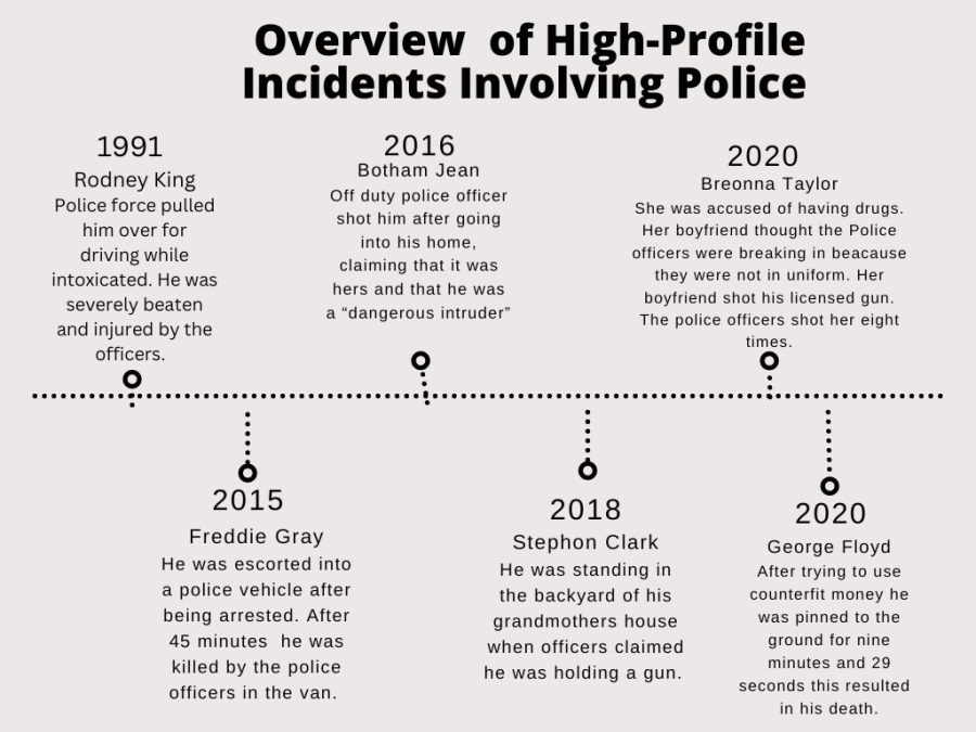 High profile incidents identified as police brutality.