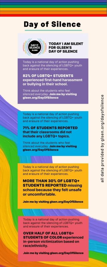 Glsen.org provided data based on a 2019 school climate survey given to high students around the country. 
