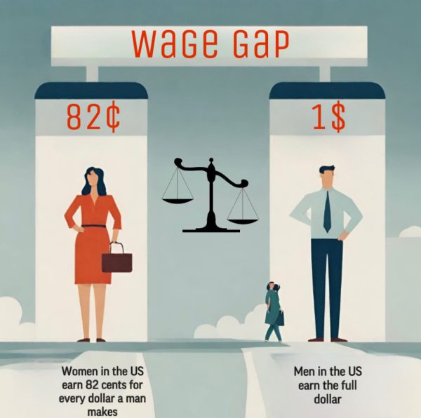 On average, women earn 18% less than men in the US work force for doing the same job. 