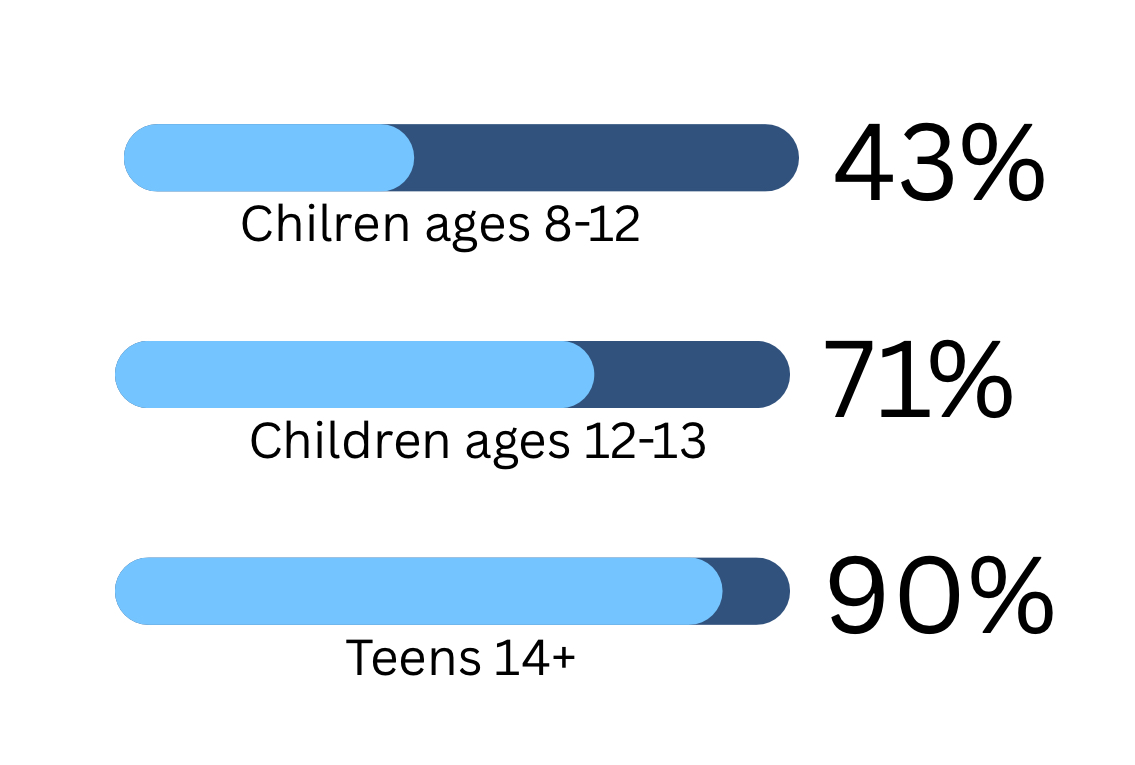 Line graph displaying the percent of children with a cellphone