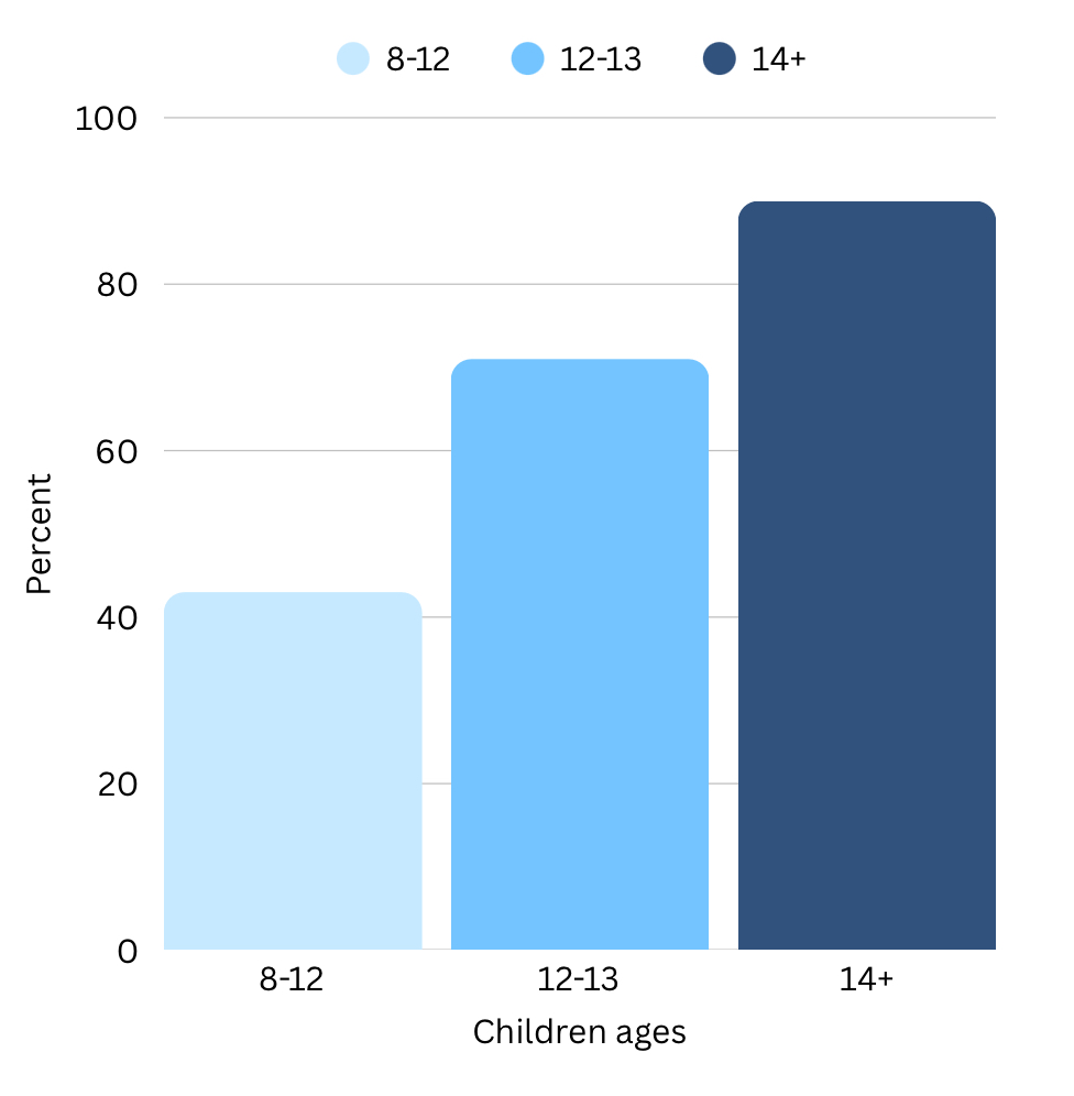 Bar graph displaying children’s ages in relation to if they have a cellphone